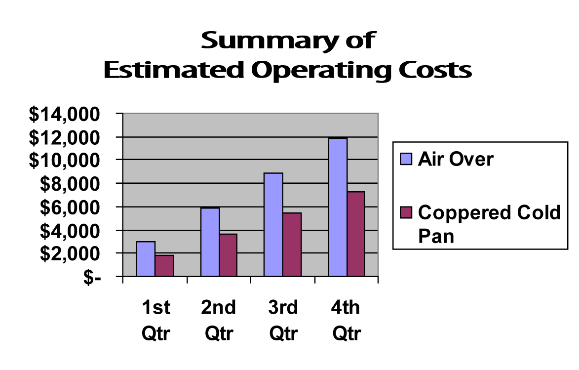 Summary of Estimated Coppered Cold Pan Costs